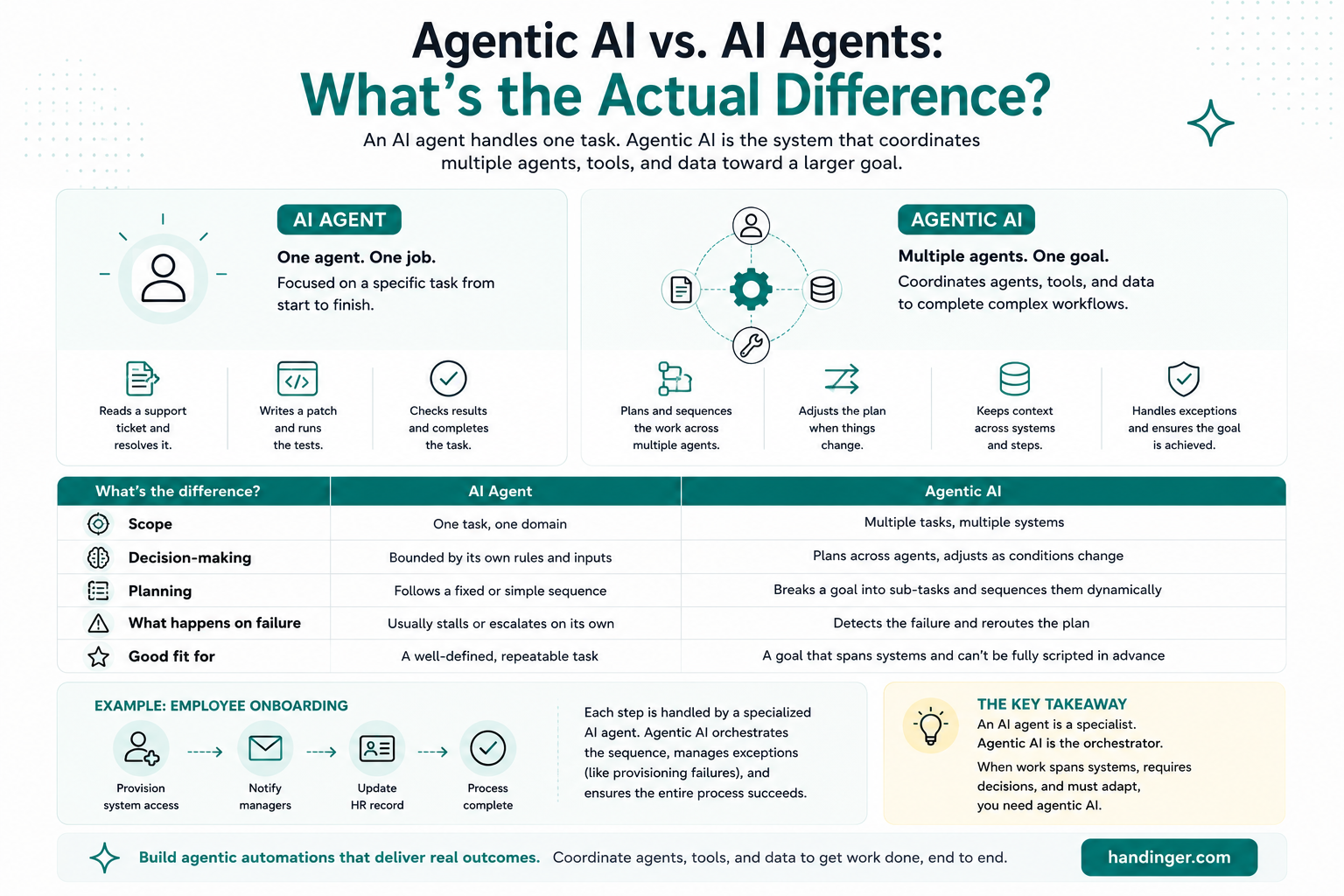 Agentic AI vs AI agents infographic by Handinger