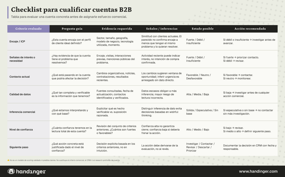 Matrix for evaluating whether an account deserves sales attention based on fit, signals, data, inferences, confidence, and next action.