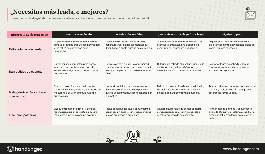 Matrix for diagnosing whether a team needs more leads, better accounts, clearer prioritization, or improved sales execution.