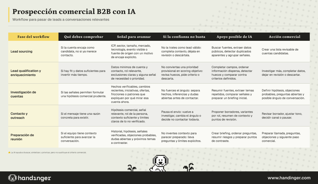 Commercial prospecting matrix with AI that relates each phase of the workflow with signals, confidence and the next commercial action.