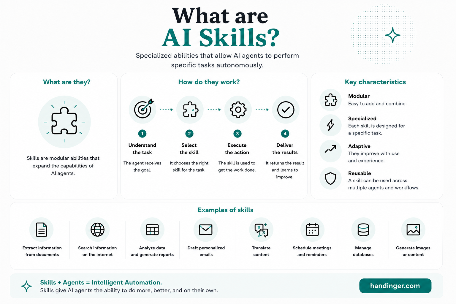What are AI skills infographic by Handinger