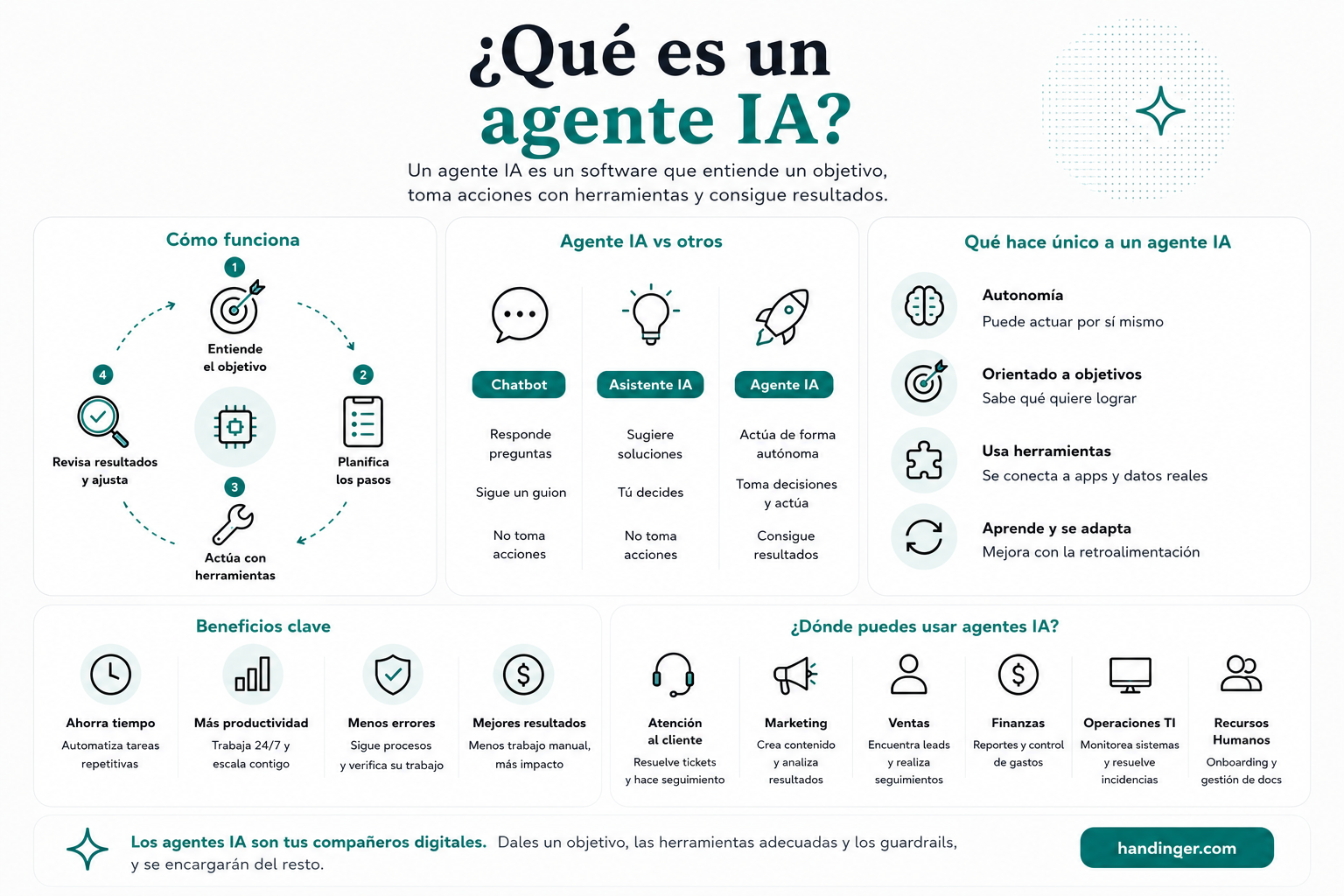 Infografia de Handinger sobre que es un agent d'IA