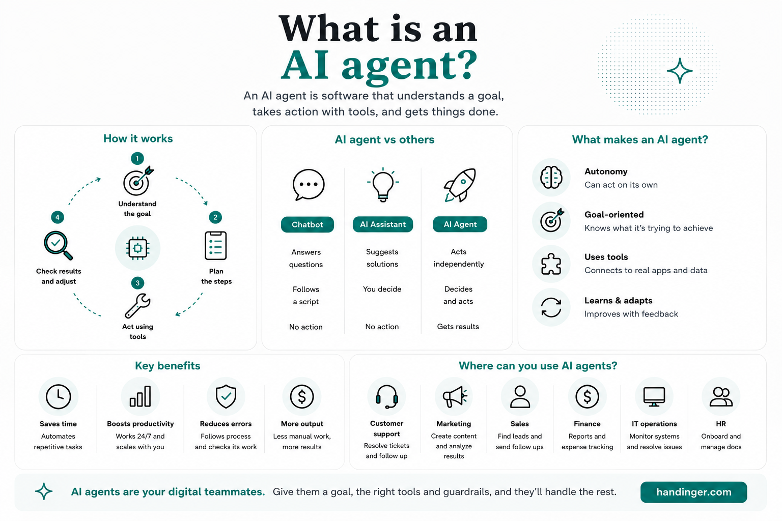 What is an AI agent infographic by Handinger